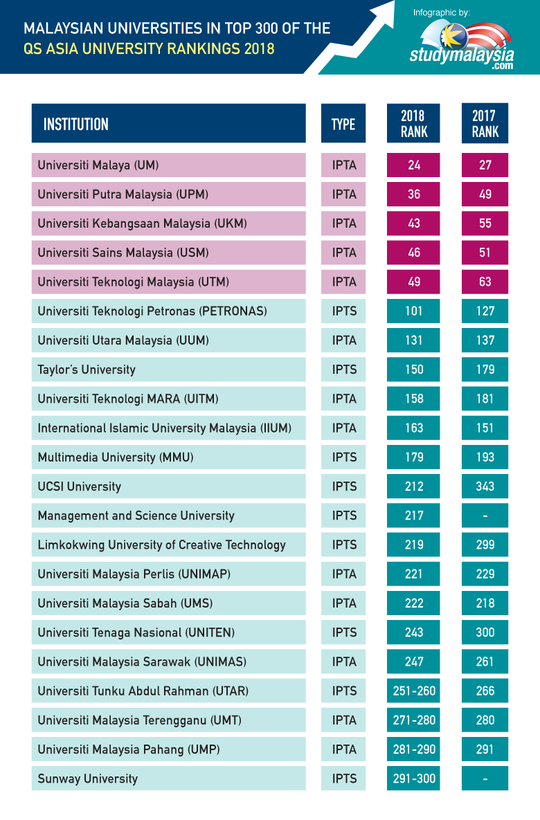 malaysian universities rankings - deskworldwide.com